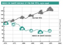 Indice santé sociale et PIB par tête