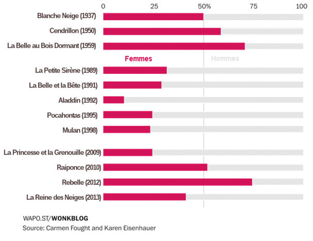Princesses Disney, temps de parole
