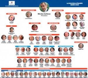 Organigramme Les Républicains