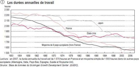 insee temps de travail