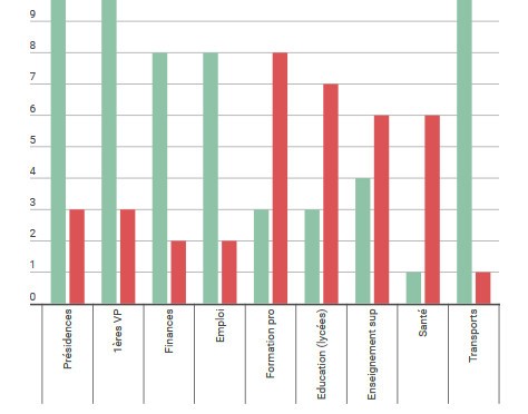 es rôles hommes/femmes dans les Conseils régionaux