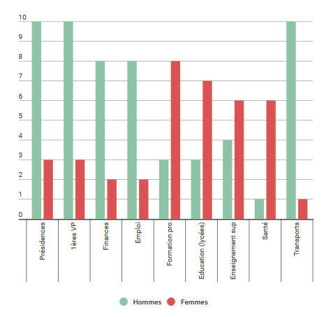 es rôles hommes/femmes dans les Conseils régionaux